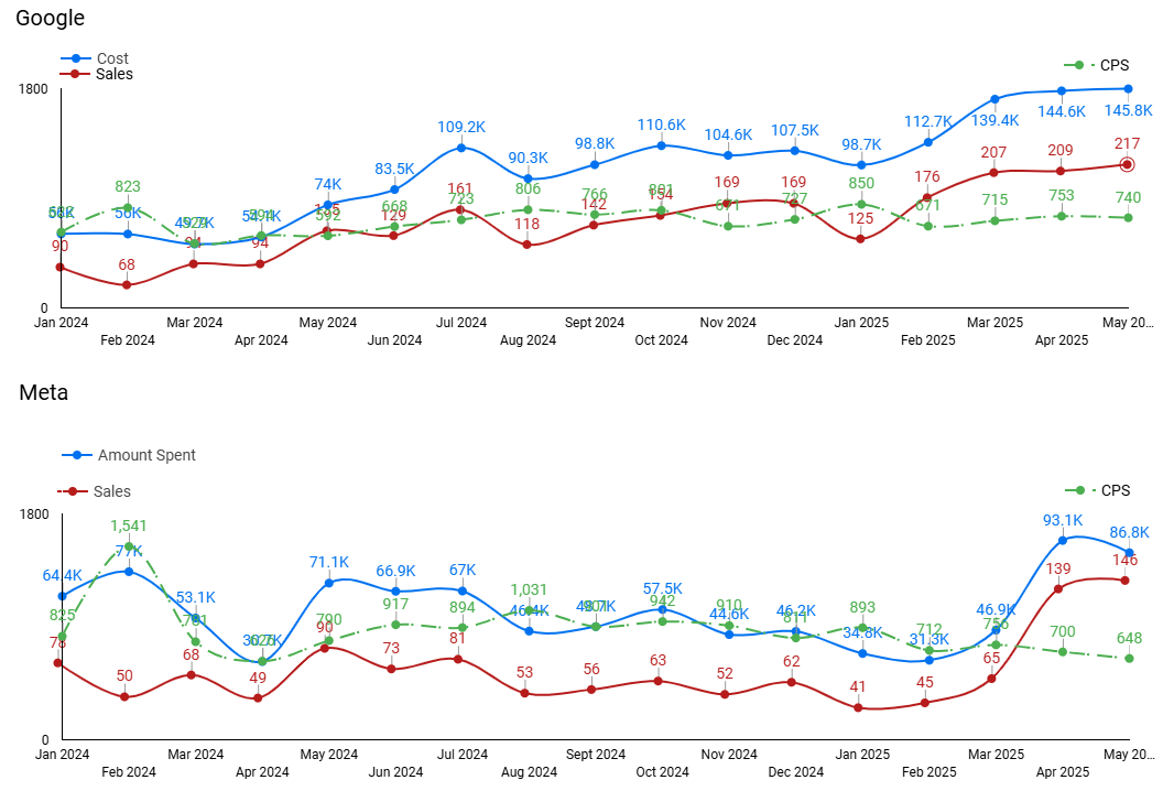 Performance Marketing Charts